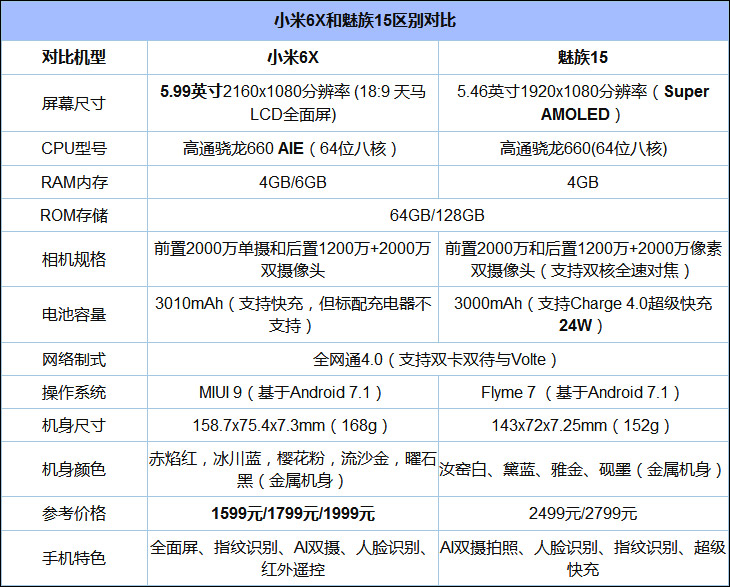 买魅族15还是小米6X？小米6X和魅族15对比评测