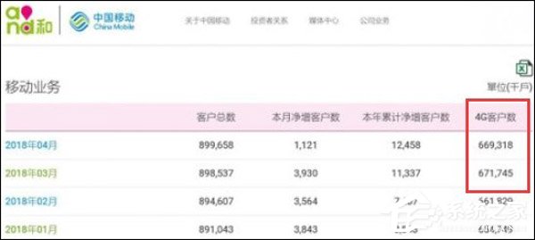 首现负增长！中国移动4G用户4月锐减242.7万