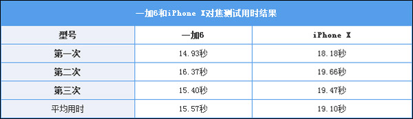 一加6好用吗？一加6和iPhone X拍照对焦速度对比