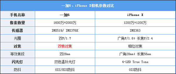 一加6好用吗？一加6和iPhone X拍照对焦速度对比