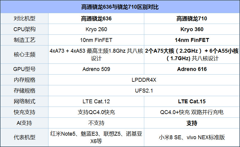 高通骁龙710和636哪个更好？骁龙636和骁龙710区别对比