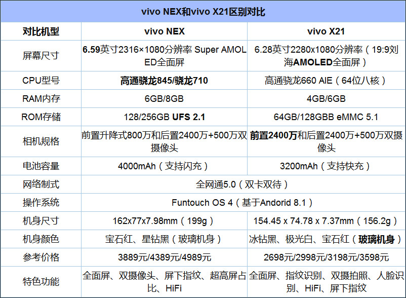 买vivo NEX还是X21？vivo X21和vivo NEX区别对比
