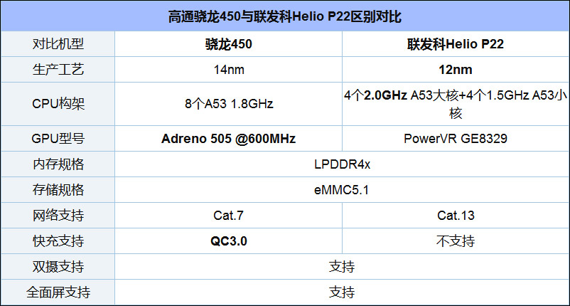 联发科P22和高通骁龙450哪个更好？骁龙450和Helio P22区别对比