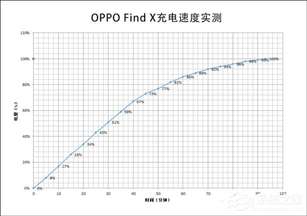 OPPO Find X续航怎么样？OPPO Find X手机续航实测