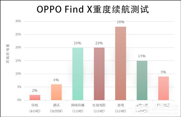 OPPO Find X续航怎么样？OPPO Find X手机续航实测