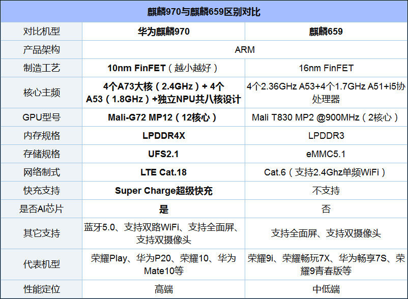 华为麒麟970和麒麟659哪个更好？麒麟659和麒麟970区别对比