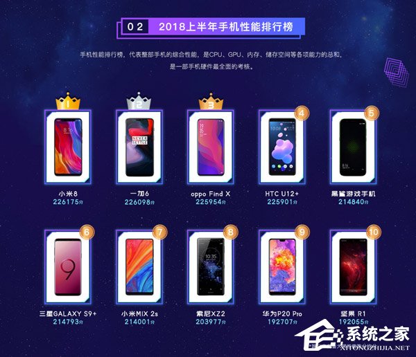 小米8性能最强!鲁大师发布2018年上半年手机排行榜