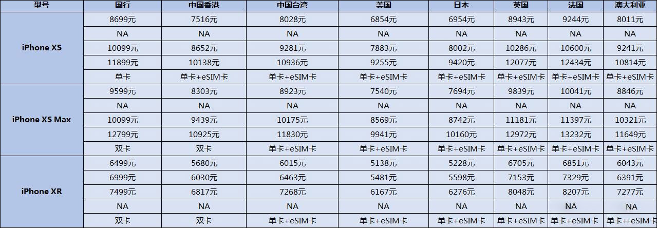 果粉必看！iPhone Xs/Xs Max/Xr全球售价对比