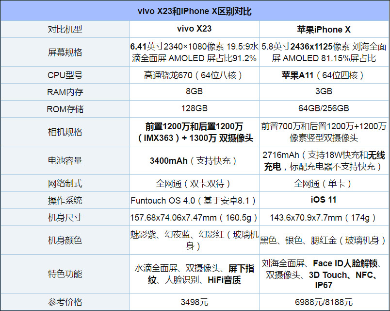 买vivo X23还是iPhone X？苹果iPhone X和vivo X23区别对比