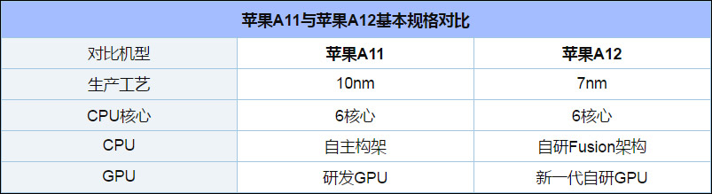 苹果A12芯片和A11哪个更好?苹果A11和苹果A12区别对比