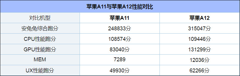 苹果A12芯片和A11哪个更好?苹果A11和苹果A12区别对比