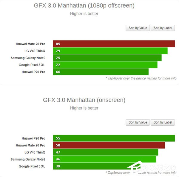 华为Mate 20 Pro CPU/GPU跑分成绩出炉