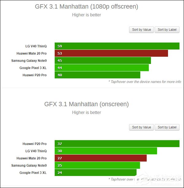 华为Mate 20 Pro CPU/GPU跑分成绩出炉