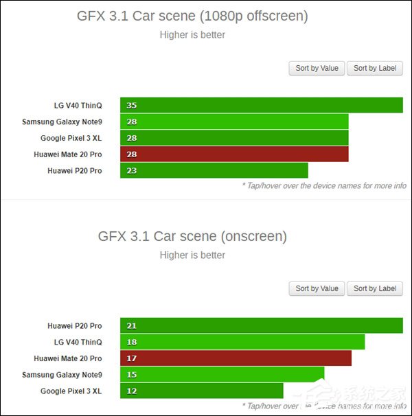华为Mate 20 Pro CPU/GPU跑分成绩出炉