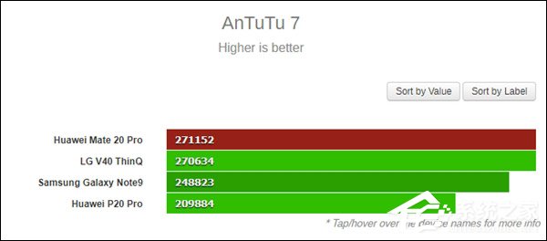 华为Mate 20 Pro CPU/GPU跑分成绩出炉