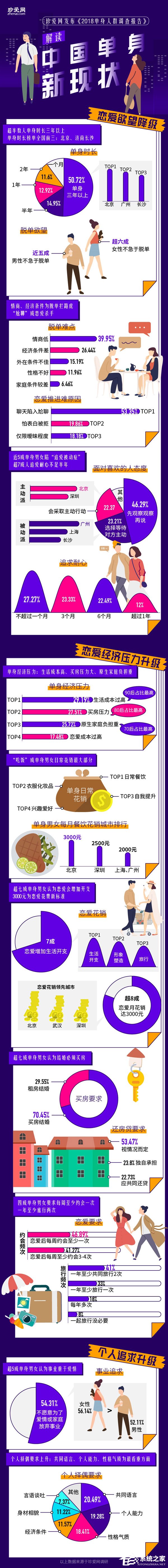 解读中国式单身！珍爱网发布《2018单身人群调查报告》