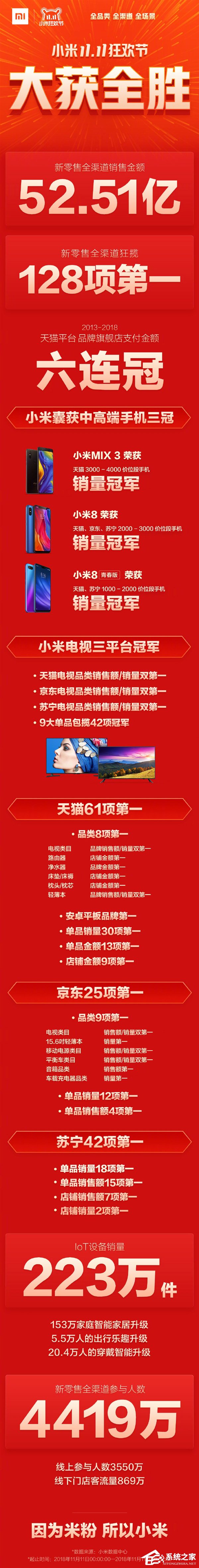 小米发布双11最终战报
