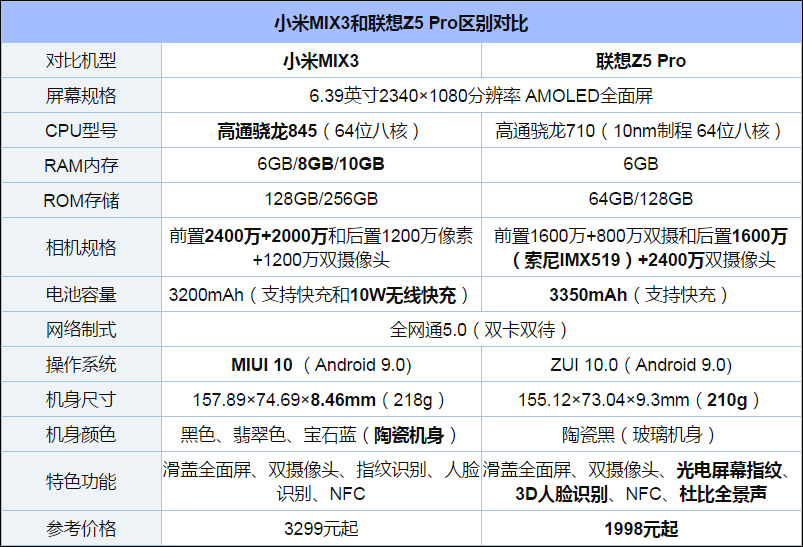 买联想Z5 Pro还是小米MIX 3？小米MIX 3和联想Z5 Pro对比评测