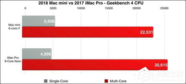 苹果2018款Mac mini怎么样？苹果新款Mac mini上手评测