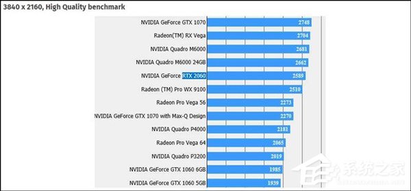 NVIDIA RTX 2060显卡跑分首曝光