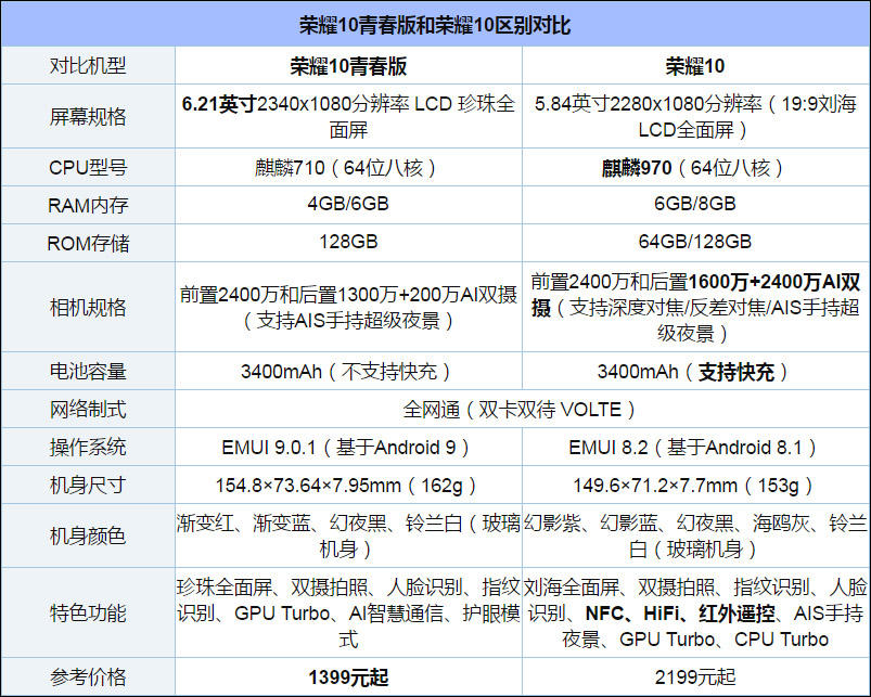 买荣耀10还是荣耀10青春版？荣耀10青春版和荣耀10区别对比