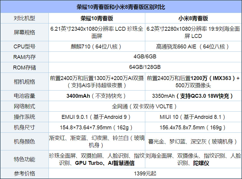 买荣耀10青春版还是小米8青春版？小米8青春版和荣耀10青春版区别对比