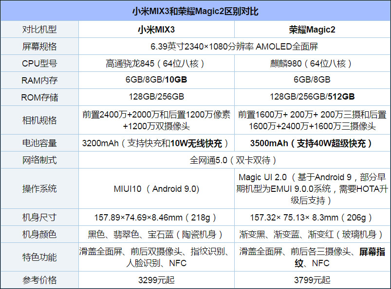 买荣耀Magic 2还是小米MIX 3？小米MIX 3和荣耀Magic 2对比评测