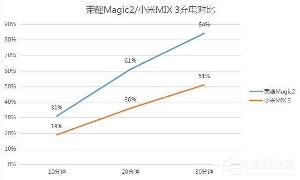 买荣耀Magic 2还是小米MIX 3？小米MIX 3和荣耀Magic 2对比评测