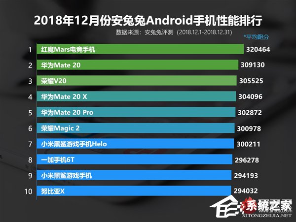 红魔Mars登顶！安兔兔发布2018年12月安卓手机性能榜