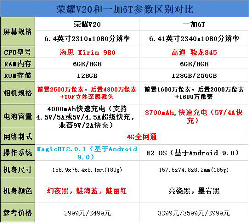 买荣耀V20还是一加6T?一加6T和荣耀V20区别对比