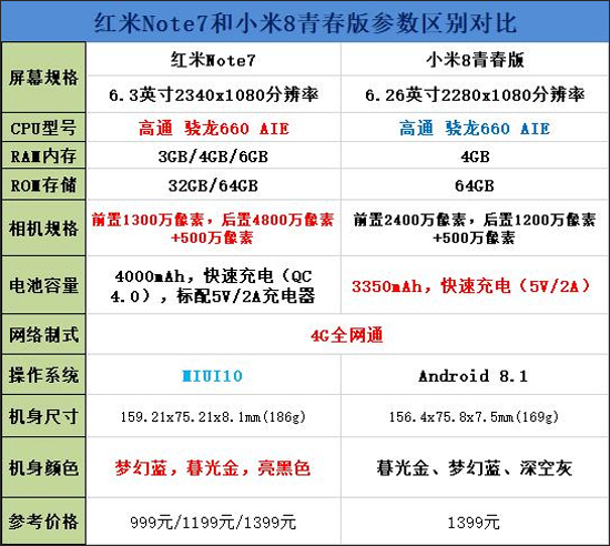 红米Note 7和小米8青春版哪个好？小米8青春版和红米Note 7对比评测