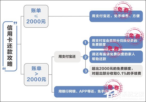 3月26日实行！一图看懂支付宝信用卡还款收费政策