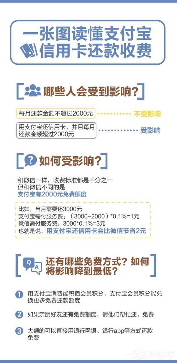 3月26日实行！一图看懂支付宝信用卡还款收费政策