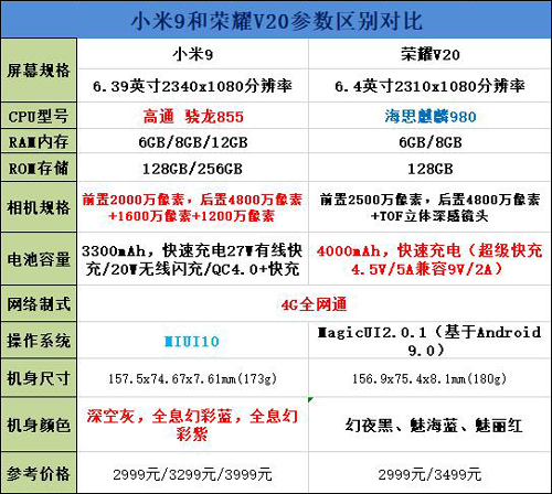买小米9还是荣耀V20？荣耀V20和小米9区别对比