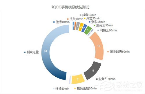 iQOO续航怎么样？iQOO手机续航评测