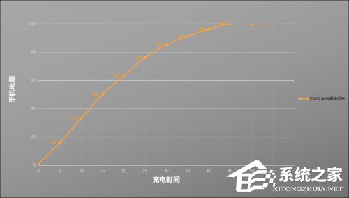 iQOO续航怎么样？iQOO手机续航评测