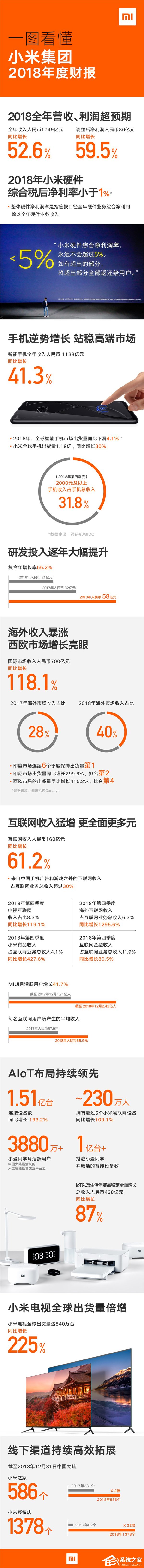 1分钟看完小米集团2018年财报