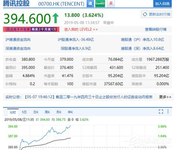 腾讯盘中股价受《和平精英》公测影响大涨3.6%