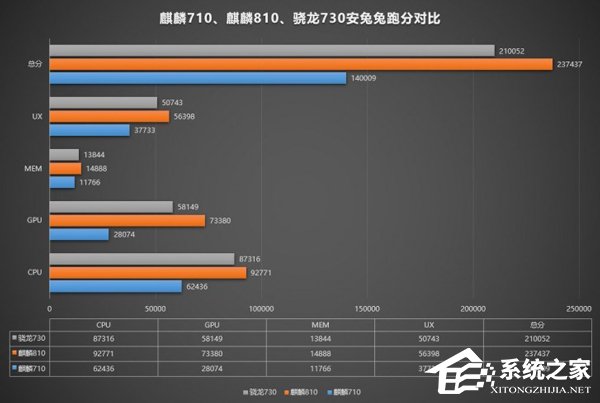 吊打骁龙730!华为nova 5安兔兔跑分成绩出炉