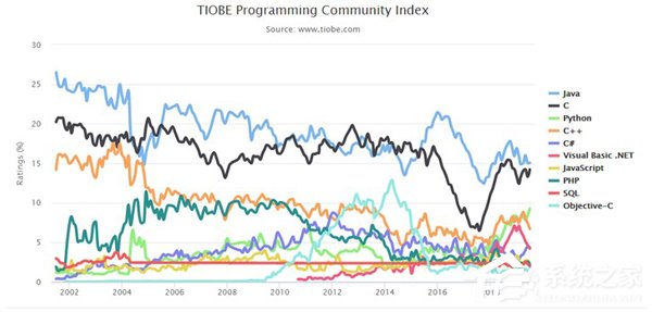 Python杀入前三！TIOBE 7月编程语言排行榜出炉