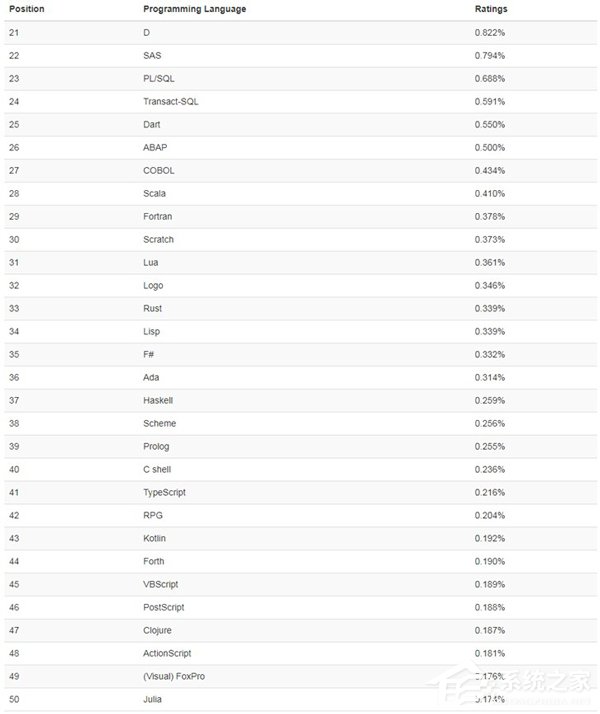 Python杀入前三！TIOBE 7月编程语言排行榜出炉
