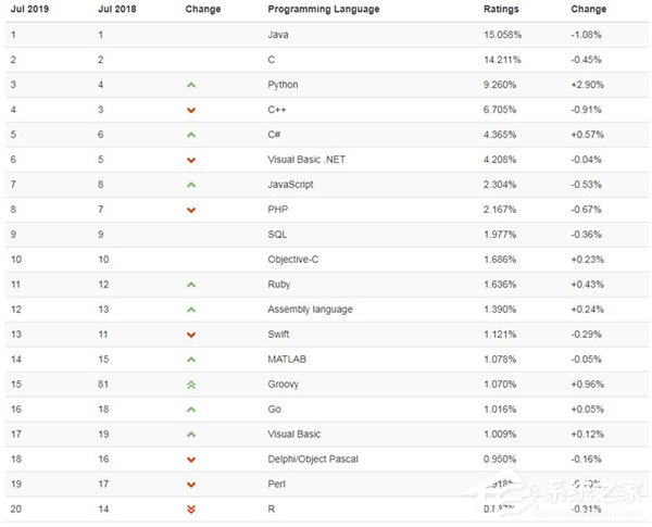 Python杀入前三！TIOBE 7月编程语言排行榜出炉