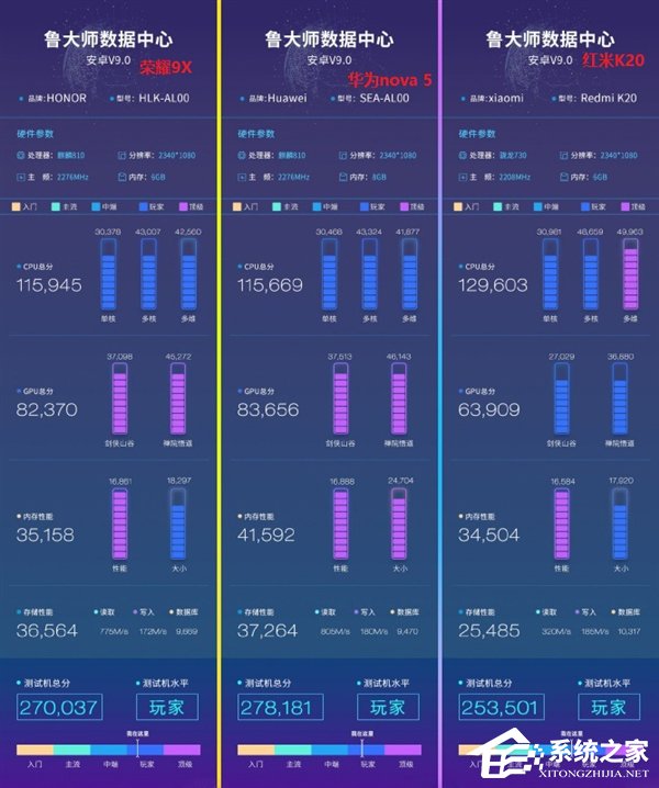 鲁大师公布荣耀9X/华为nova 5综合跑分成绩