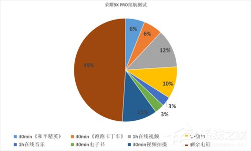 荣耀9X PRO续航怎样？荣耀9X PRO续航能力实测