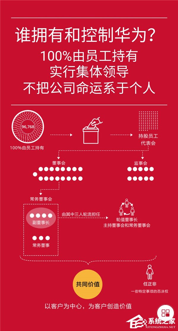 华为官方披露公司股权结构及治理架构