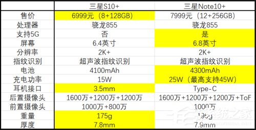 买三星Note 10+还是S10+？三星S10+和Note 10+对比评测