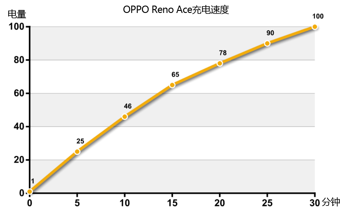 OPPO Reno Ace续航怎么样？