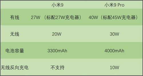 买小米9还是小米9 Pro？