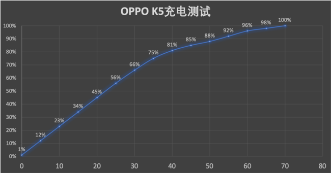 OPPO K5续航怎么样？