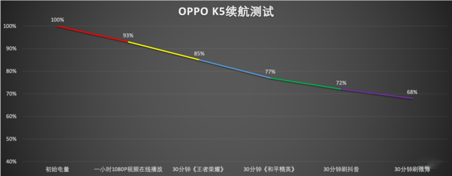 OPPO K5续航怎么样？